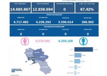 Covid-19 Campania: Bollettino vaccinazioni del 16 marzo 2024