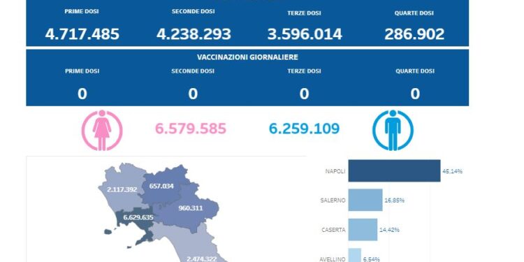 Covid-19 Campania: Bollettino vaccinazioni del 16 marzo 2024