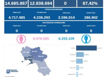 Covid-19 Campania: Bollettino vaccinazioni del 24 marzo 2024