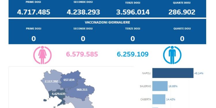 Covid-19 Campania: Bollettino vaccinazioni del 24 marzo 2024