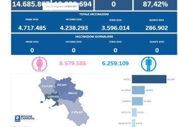 Covid-19 Campania: Bollettino vaccinazioni del 25 marzo 2024