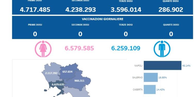 Covid-19 Campania: Bollettino vaccinazioni del 25 marzo 2024