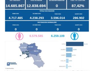 Covid-19 Campania: Bollettino vaccinazioni del 26 marzo 2024