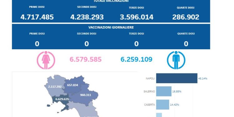 Covid-19 Campania: Bollettino vaccinazioni del 26 marzo 2024
