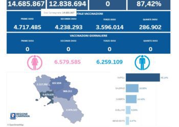 Covid-19 Campania: Bollettino vaccinazioni del 27 marzo 2024