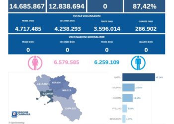 Covid-19 Campania: Bollettino vaccinazioni del 28 marzo 2024