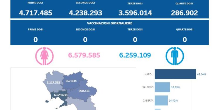 Covid-19 Campania: Bollettino vaccinazioni del 28 marzo 2024