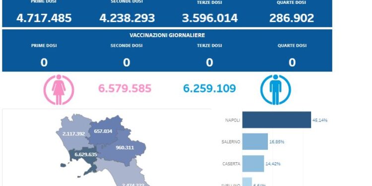 Covid-19 Campania: Bollettino vaccinazioni del 29 febbraio 2024