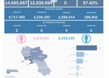 Covid-19 Campania: Bollettino vaccinazioni del 8 marzo 2024