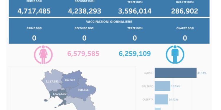 Covid-19 Campania: Bollettino vaccinazioni del 8 marzo 2024