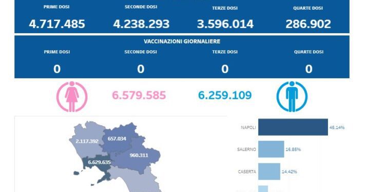 Covid-19 Campania: Bollettino vaccinazioni del 26 aprile 2024