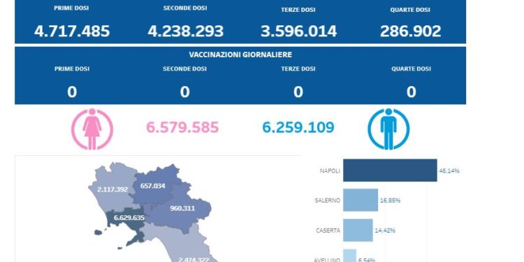 Covid-19 Campania: Bollettino vaccinazioni del 31 marzo 2024