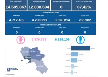 Covid-19 Campania: Bollettino vaccinazioni del 1 aprile 2024