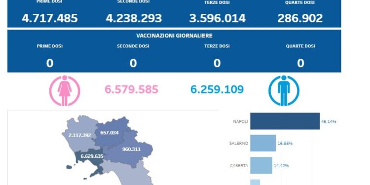 Covid-19 Campania: Bollettino vaccinazioni del 10 aprile 2024