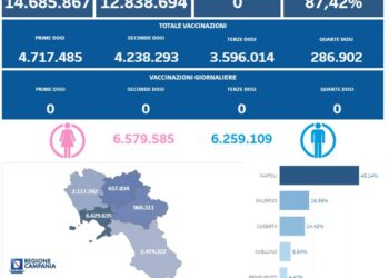 Covid-19 Campania: Bollettino vaccinazioni del 11 aprile 2024