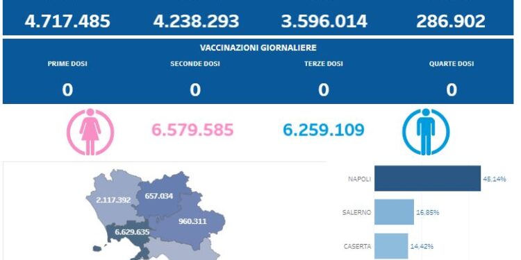 Covid-19 Campania: Bollettino vaccinazioni del 11 aprile 2024