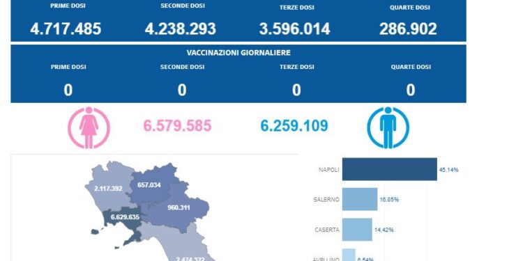 Covid-19 Campania: Bollettino vaccinazioni del 13 aprile 2024