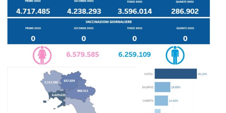 Covid-19 Campania: Bollettino vaccinazioni del 14 aprile 2024
