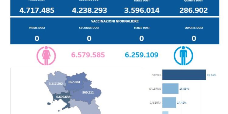 Covid-19 Campania: Bollettino vaccinazioni del 18 aprile 2024
