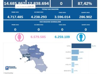 Covid-19 Campania: Bollettino vaccinazioni del 25 aprile 2024