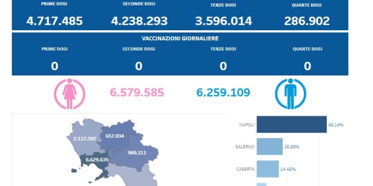 Covid-19 Campania: Bollettino vaccinazioni del 25 aprile 2024