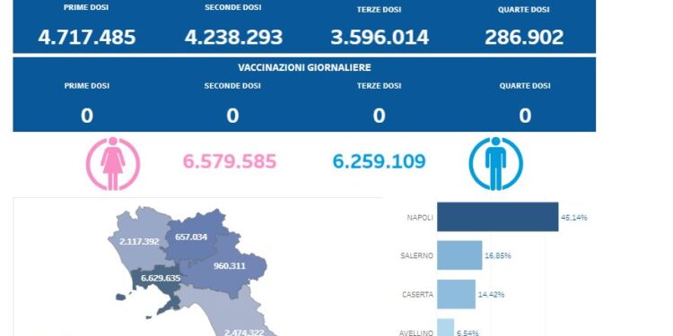 Covid-19 Campania: Bollettino vaccinazioni del 27 aprile 2024
