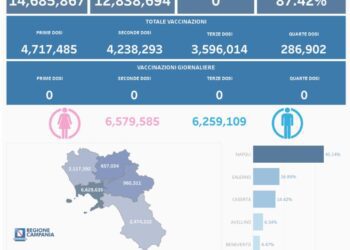 Covid-19 Campania: Bollettino vaccinazioni del 28 aprile 2024