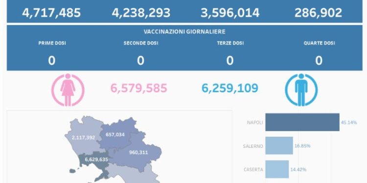 Covid-19 Campania: Bollettino vaccinazioni del 28 aprile 2024