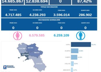 Covid-19 Campania: Bollettino vaccinazioni del 5 aprile 2024