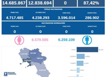 Covid-19 Campania: Bollettino vaccinazioni del 8 aprile 2024