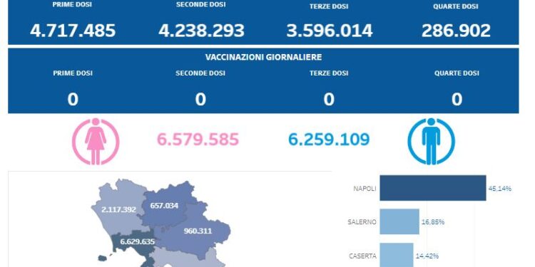 Covid-19 Campania: Bollettino vaccinazioni del 8 aprile 2024