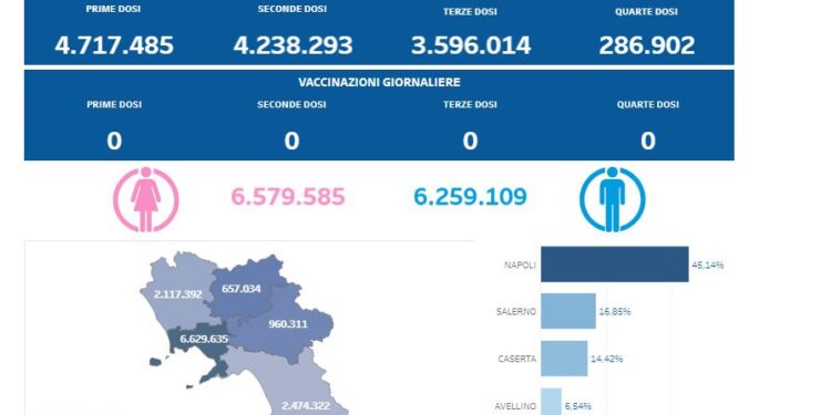 Covid-19 Campania: Bollettino vaccinazioni del 2 aprile 2024
