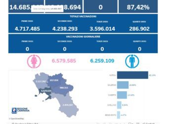 Covid-19 Campania: Bollettino vaccinazioni del 21 maggio 2024