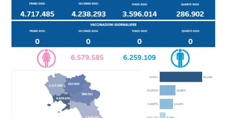 Covid-19 Campania: Bollettino vaccinazioni del 21 maggio 2024