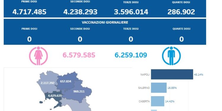 Covid-19 Campania: Bollettino vaccinazioni del 7 maggio 2024