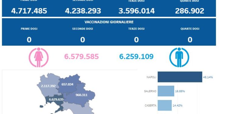 Covid-19 Campania: Bollettino vaccinazioni del 10 maggio 2024