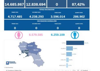 Covid-19 Campania: Bollettino vaccinazioni del 12 maggio 2024