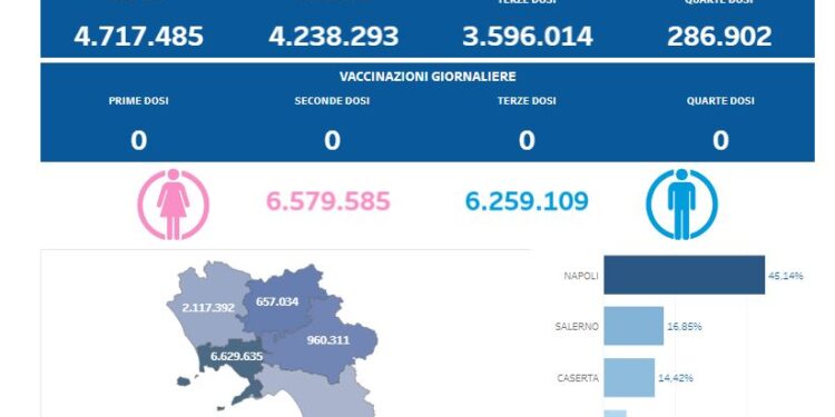 Covid-19 Campania: Bollettino vaccinazioni del 13 maggio 2024