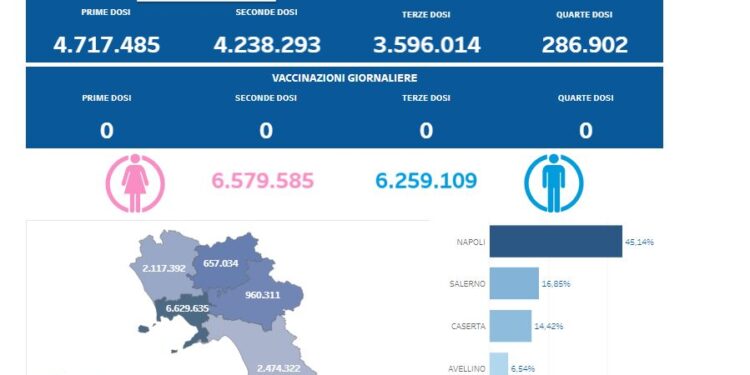 Covid-19 Campania: Bollettino vaccinazioni del 16 maggio 2024
