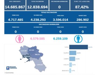 Covid-19 Campania: Bollettino vaccinazioni del 17 maggio 2024