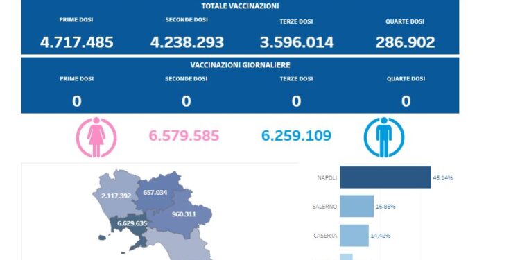 Covid-19 Campania: Bollettino vaccinazioni del 17 maggio 2024