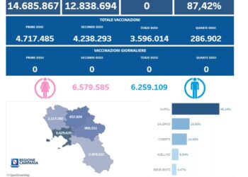 Covid-19 Campania: Bollettino vaccinazioni del 2 maggio 2024