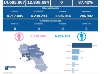 Covid-19 Campania: Bollettino vaccinazioni del 23 maggio 2024
