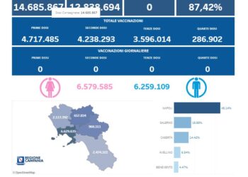 Covid-19 Campania: Bollettino vaccinazioni del 25 maggio 2024