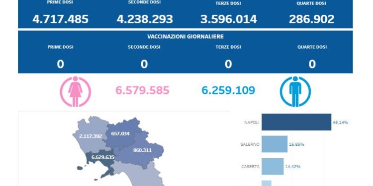 Covid-19 Campania: Bollettino vaccinazioni del 25 maggio 2024