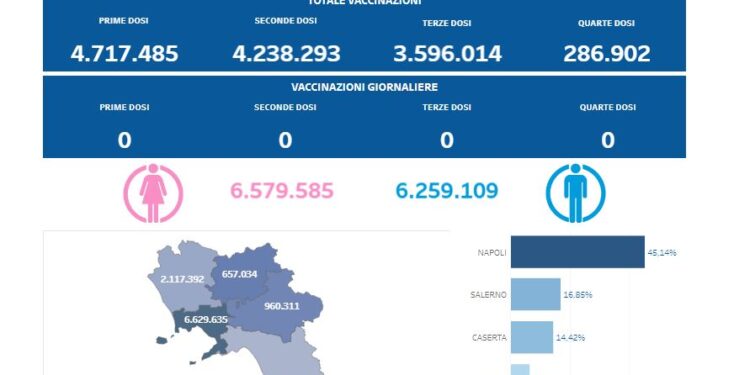 Covid-19 Campania: Bollettino vaccinazioni del 26 maggio 2024