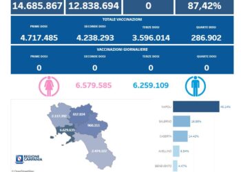Covid-19 Campania: Bollettino vaccinazioni del 27 maggio 2024