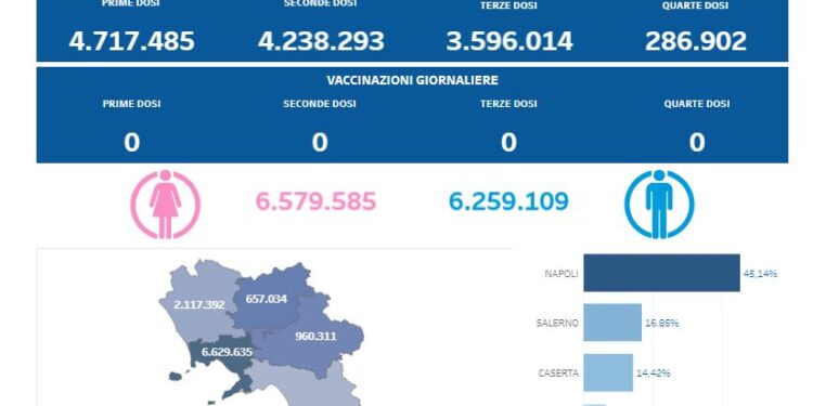 Covid-19 Campania: Bollettino vaccinazioni del 27 maggio 2024