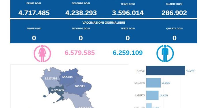 Covid-19 Campania: Bollettino vaccinazioni del 28 maggio 2024