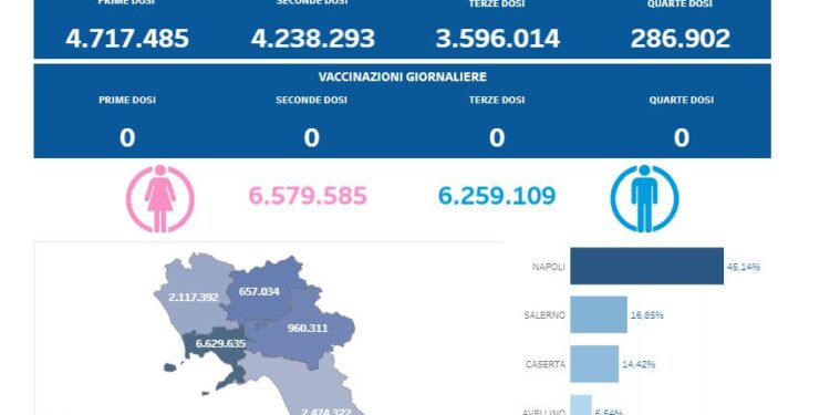Covid-19 Campania: Bollettino vaccinazioni del 29 maggio 2024